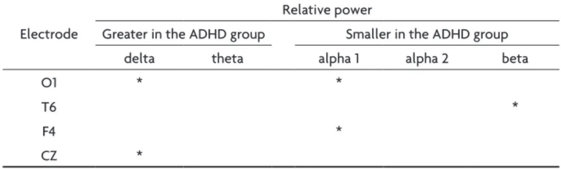 Table 4. Electrode sites and frequency ranges showing signiicant differences between the ADHD  and control groups.
