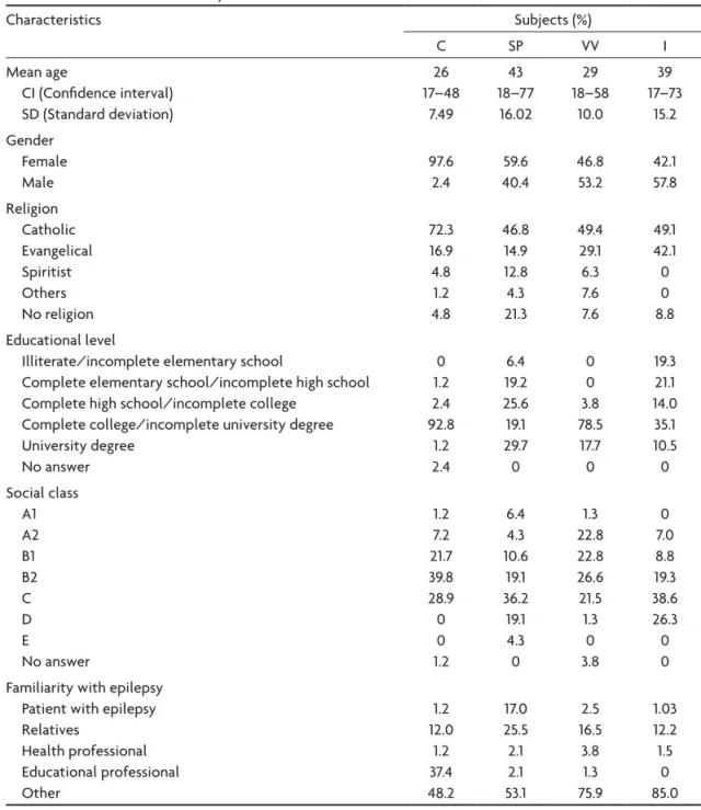Table 2. Characteristics of the subjects in different towns. Characteristics  Subjects (%) C SP VV I Mean age     CI (Conidence interval)     SD (Standard deviation)  26 17–487.49 43 18–7716.02 29 18–5810.0 39 17–7315.2 Gender      Female     Male  97.62.4