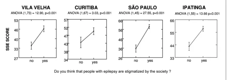 Fig 3. Comparison between stigma perception by the individual and that perceived in society (Least Square Means).