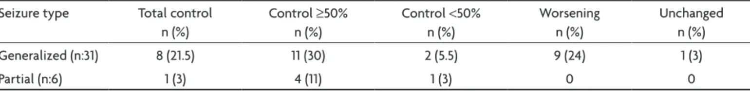 Table 2. Seizure control while in the use of the association of LMT and VPA. 