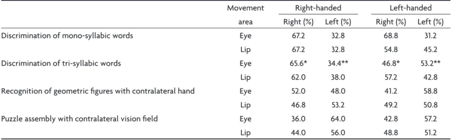 Table 1. Percentage of performance in each sub-test of speciic hemispheric stimulation.