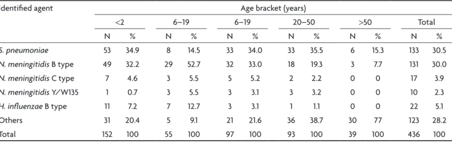 Table 1. Etiology of acute bacterial meningitis by age bracket in the State of Paraná: April 2001 – August 2002.
