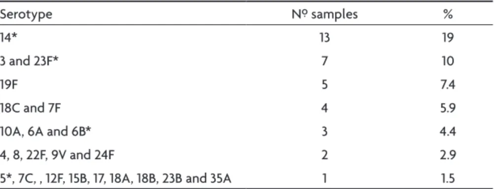 Table 2. Isolated S. pneumoniae serotypes in meningitis in the State of Paraná in the  period from April 2001 to August 2002 – 68 serotyped samples.