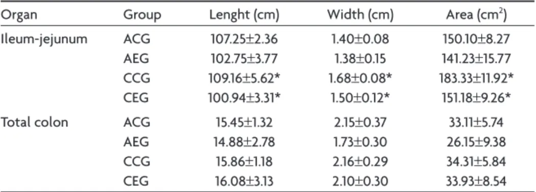 Table 1. Length, width and area of the ileum-jejunum and the total colon from healthy  rats (Control Group – CG) and submitted to infection by a Genotype III T