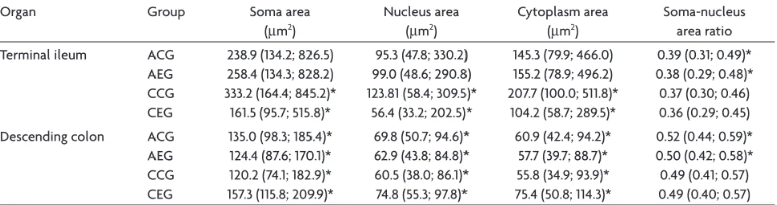 Table 3. Soma area, nucleus area, cytoplasm area, and the nucleus-soma area ratio of myenteric neurons of the terminal ileum and  descending colon from healthy rats (Control Group – CG) and the submitted to a Genotype III T