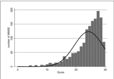 Figure presents the distribution of MMSE scores in the  study population. The full line shows values that would  be expected were the distribution normal