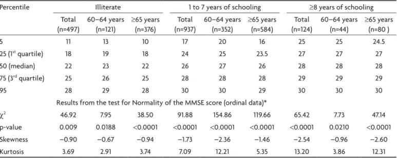Table 3 presents the percentile distribution of MMSE  scores of the study subjects, and the results of the test  for normality of its score distribution, according to age  and schooling level