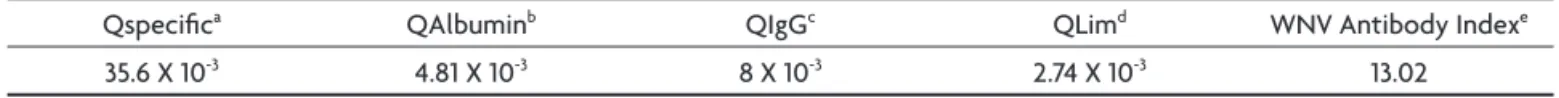 Table shows in details the igures of Qalb, QIgQ and Q lim  and the Antibody index for WNV