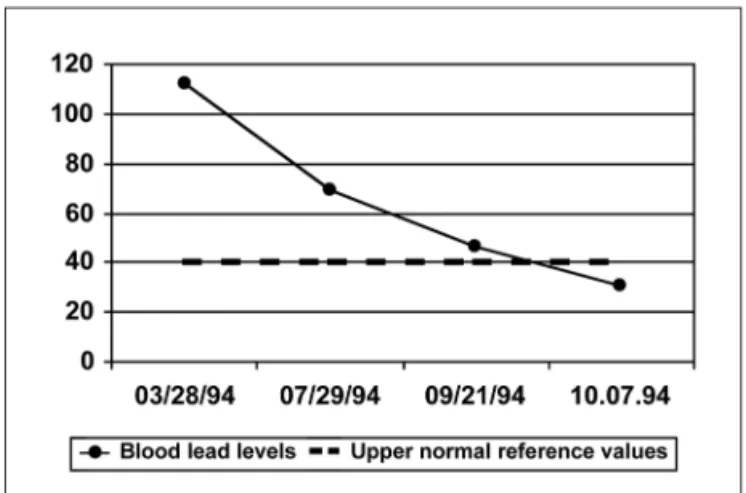 Fig 2. Decrease of patient’s blood lead levels (µg/dL) after prescrip- prescrip-tion of chelaprescrip-tion therapy.