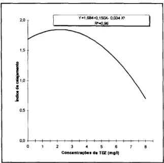 Figura  I  -  Peso  de  matCria seca de  calos de  Kiwi  em funqso das  concentra~bes  de Thidiazuron