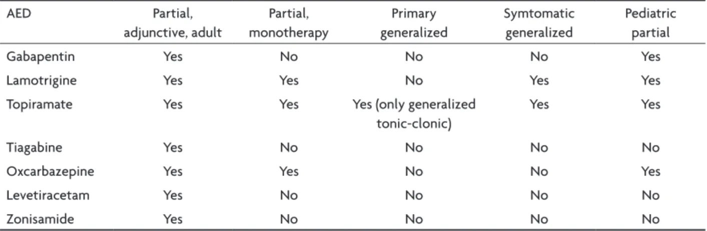 Table 7. General recommendation for initial monotherapy in  adults in different guidelines and studies.