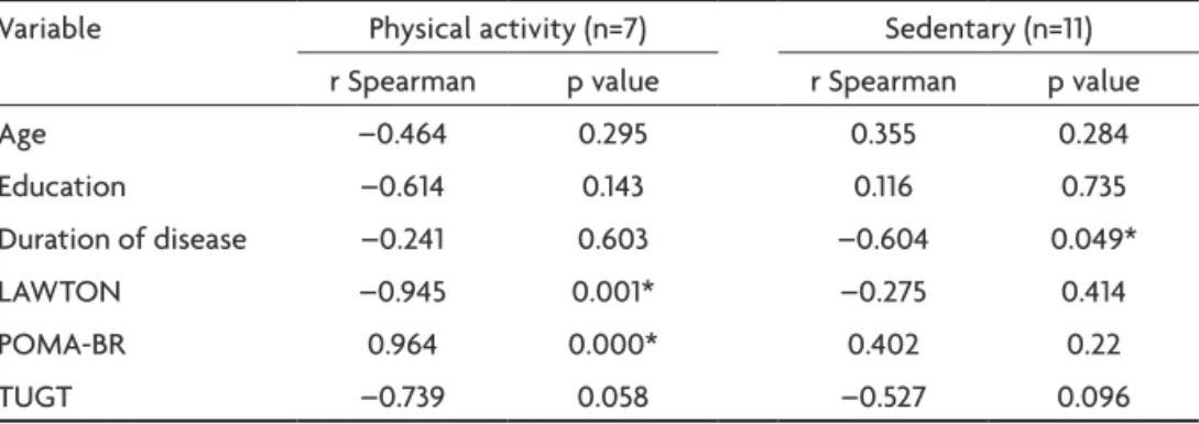 Table 2. Correlation between MMSE and sociodemographic and functional variables of sedentary  and active AD patients.
