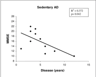 Fig 1. Stepwise regression shows education as the better predictor for  MMSE in the control group