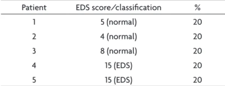 Table 3. EDS according to the ESS parameters in RLS patients.