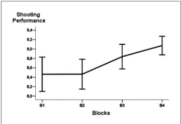 Fig 1. Subjects’ performance during motor learning blocks (shooting  blocks): impacts precision and dispersion.