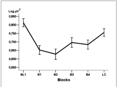 Fig 4. Variability in F7 alpha power during the blocks.