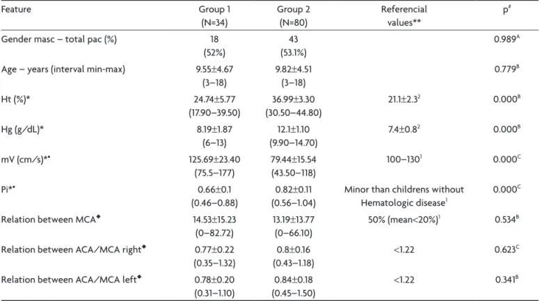 Table 1. Characteristics studies between groups  Feature Group 1 (N=34) Group 2(N=80) referencialvalues** p #