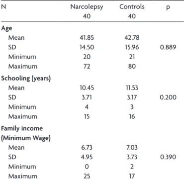 Table 3 shows that the perception of QL in physical,  psychological and social domains presented statistically  lower scores in patients with narcolepsy (p < 0.05), whereas  no difference in Environment was evidenced (p=0.239).