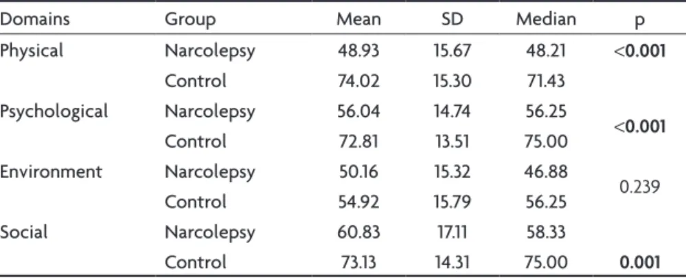 Table 3. Perception of quality of life in the narcolepsy group and the control group.
