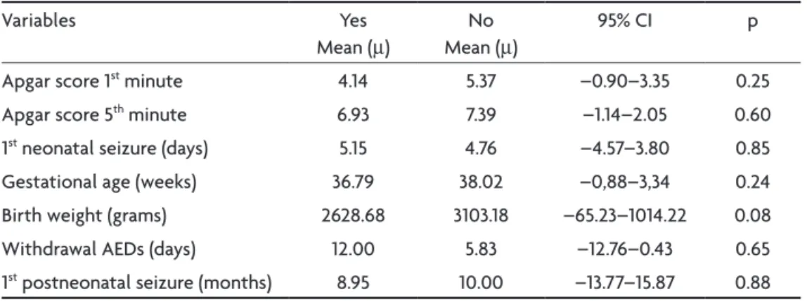 Table 2B. Risk factors for postnatal epilepsy (numerical variables).
