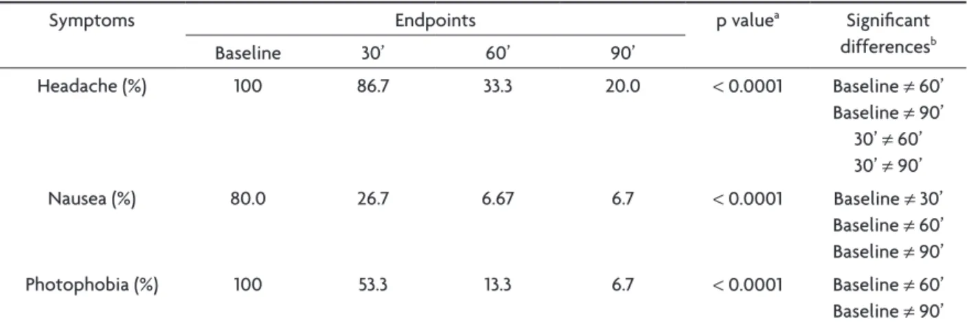 Table 2. Longitudinal analysis of the symptoms for lysine clonixinate group.
