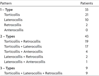 Fig 1. Incidence of cervical dystonia by age group.