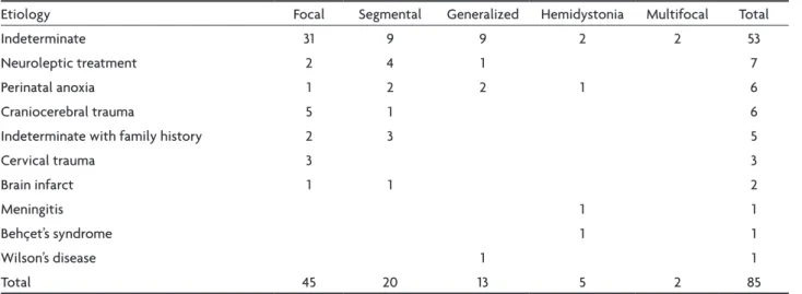 Table 4. Etiology by distribution of cervical dystonia. 