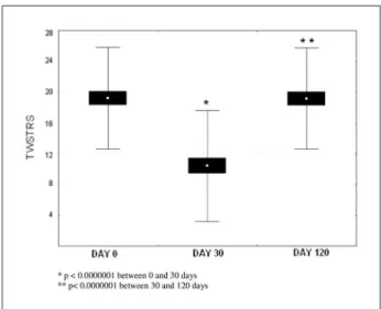 Fig 2. Response to treatment with botulinum toxin on the TWSTRS  scale.