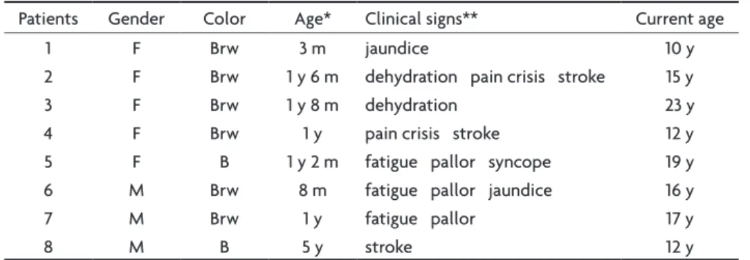 Table 1 presents the identiication data (gender, col- col-or, age when SCD was diagnosed, SCD initial clinical signs  and age at present study).
