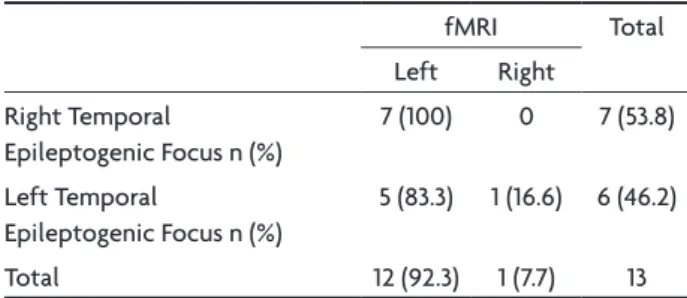 Table 2. Comparison between lateralization of the temporal ep- ep-ileptogenic focus and language hemisphere dominance tested by  fMRI: Kappa’s Concordance Coeficient  and Fisher Exact Test.