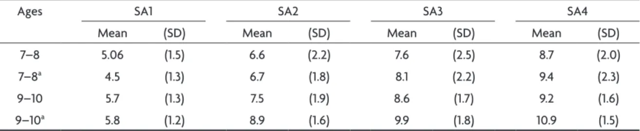 Table 3. Correct word recall means (SD) according to age and trials comparing to van den Burg and Kingma (1999) data.