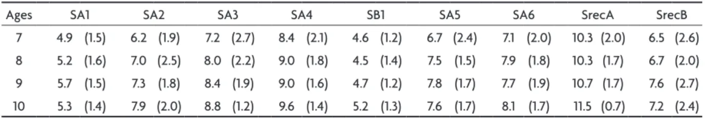 Table 5. Mean (SD) of composed scores according to age.