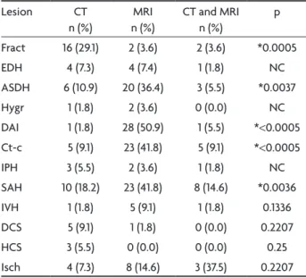 Table 2. Frequency and percentage (chi-square test) to assess the relation between MRI diagnosis and the se- se-verity of TBI .