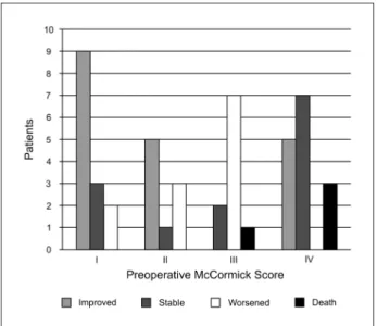 Fig 2. Postoperative neurological evolution according to preopera- preopera-tive McCormick score