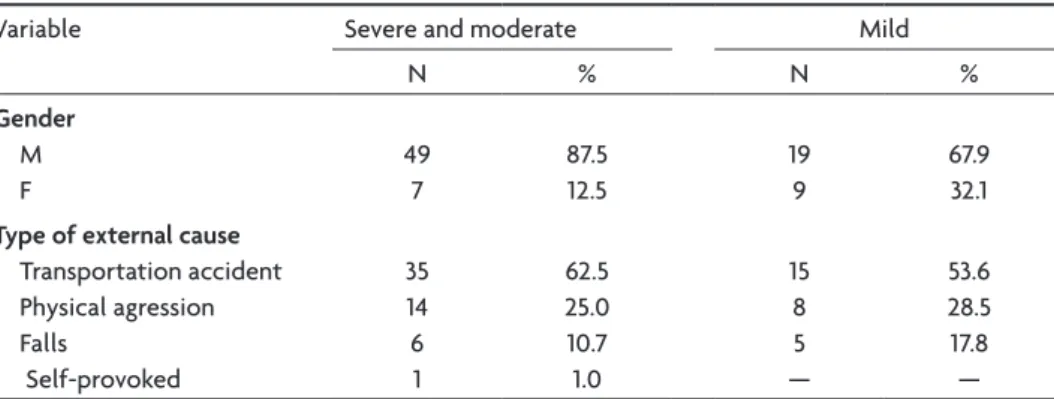 Table 1. Distribution according to gender and type of external cause. Patients with severe, moderate  and mild TBI (n=84), selected for blood collection for alcohol dosage; age ≥18 years old; patients  at-tended in the ER of CH of UFU.