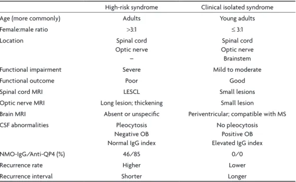 Table 4. Wingerchuk et al.’s 1999  diagnostic criteria for neuromyelitis optica 8 .