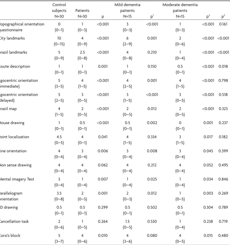 Table 2. Performance in the questionnaire and in tests related to topographical orientation (median, minimum and maximum values).
