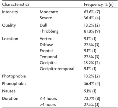 Table 1. Characteristics of HDH (n=11). Characteristics Frequency, % (n) Intensity Moderate Severe 63.6% (7)36.4% (4) Quality Dull Throbbing 18.2% (2)81.8% (9) location vertex Diffuse Frontal Temporal Occipital Occipito-temporal 9.1% (1) 27.3% (3)9.1% (1)2