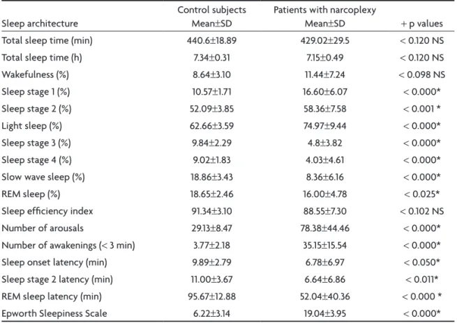 Table 1 summarizes SA-associated data. Compared  with control subjects, patients with narcolepsy 
