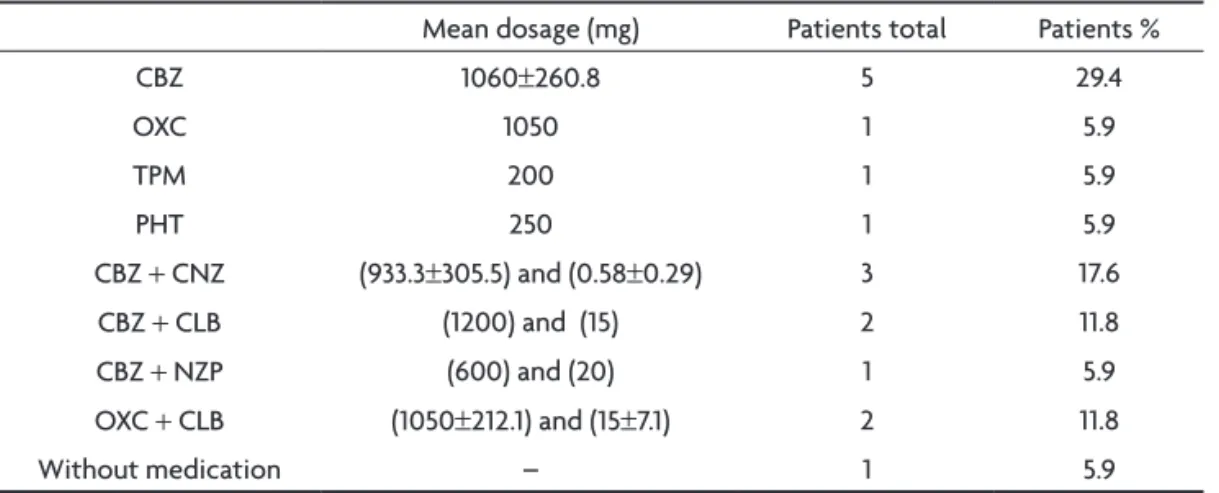 Table 1. AED administration in TLE group (monotherapy and polytherapy).