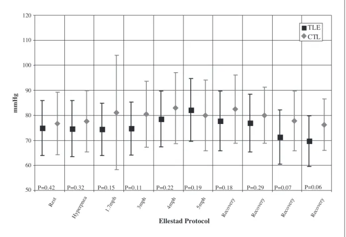 Fig 3. Diastolic blood pressure responses during the different stages of the ergometric test