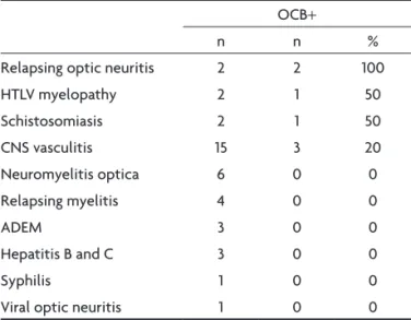 Fig 1. Correlation between the clinical forms of multiple sclerosis and  analysis of cerebrospinal luid