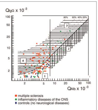 Fig 3. Comparison of the frequency of positive oligoclonal bands and  IgG index ≥0.8 in the cerebrospinal luid of patients with different  central nervous system disorders and controls