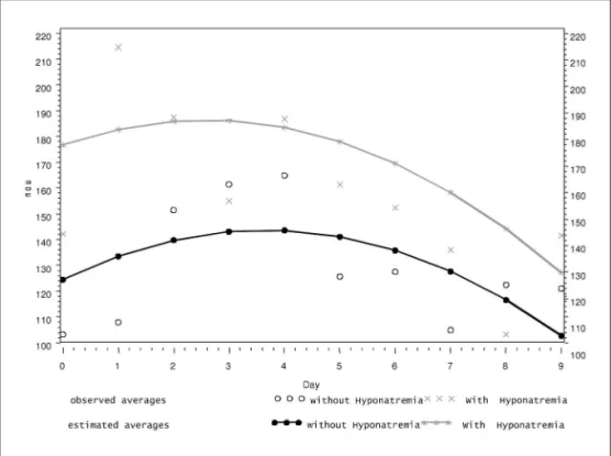 Fig 2. Diuresis during the 10 days of study in the group with hyponatremia (9) and normonatremia (17).
