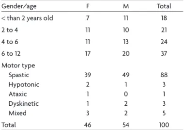 Table 2. Distribution of participants according to body topography and motor type in relation to the age in accordance with the age  groups suggested by the GMFCS.