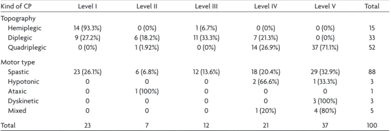 Table 3. Division of participants in relation to body topography and motor level.