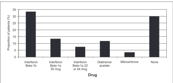 Fig 2. Distribution of use of modifying disease drugs among patients with MS in the south of Brazil.