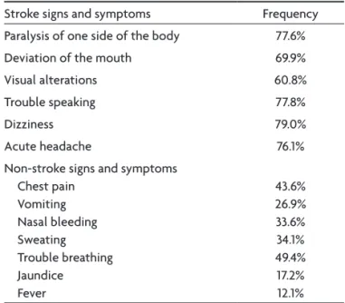 Figure shows the rates of correct answers about risk  factors of stroke 17 . Only 5% of the subjects had  insufi-cient knowledge about stroke risk factors