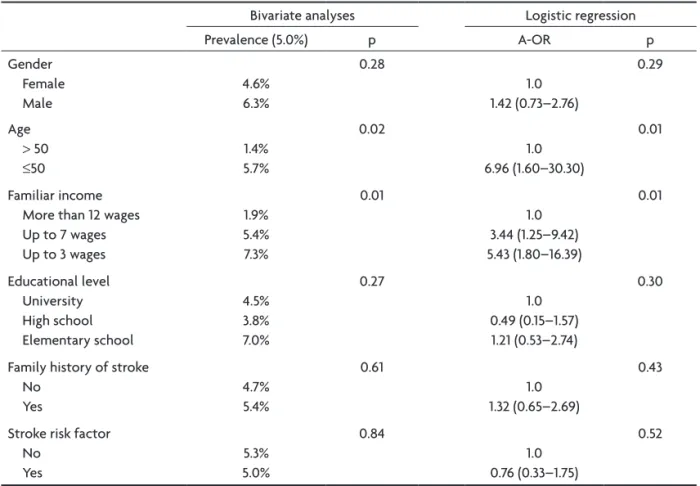 Table 4. Variables associated to insuficient knowledge of stroke risk factors. 