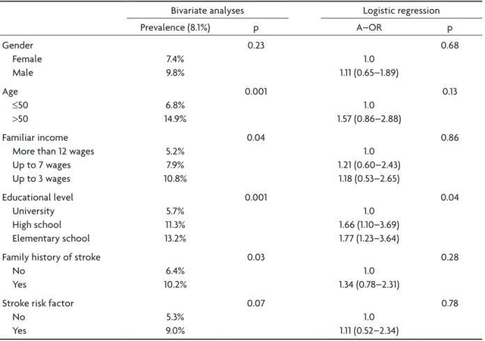 Table 5. Variables associated to insuficient knowledge of stroke warning signs.